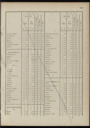 Verordnungsblatt für das Kaiserlich-Königliche Heer 18881229 Seite: 31