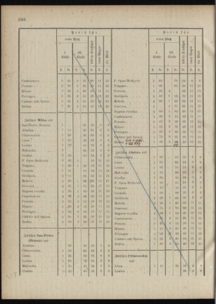 Verordnungsblatt für das Kaiserlich-Königliche Heer 18881229 Seite: 32