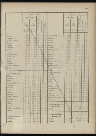 Verordnungsblatt für das Kaiserlich-Königliche Heer 18881229 Seite: 33