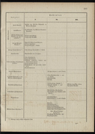 Verordnungsblatt für das Kaiserlich-Königliche Heer 18881229 Seite: 39