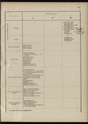 Verordnungsblatt für das Kaiserlich-Königliche Heer 18881229 Seite: 41