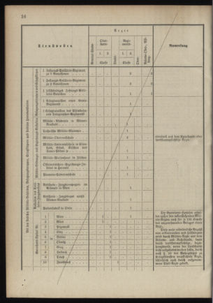 Verordnungsblatt für das Kaiserlich-Königliche Heer 18900923 Seite: 74