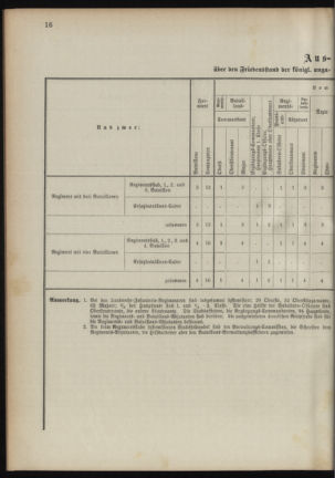 Verordnungsblatt für das Kaiserlich-Königliche Heer 18901112 Seite: 62