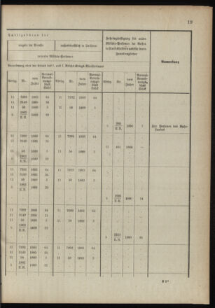 Verordnungsblatt für das Kaiserlich-Königliche Heer 18910122 Seite: 27