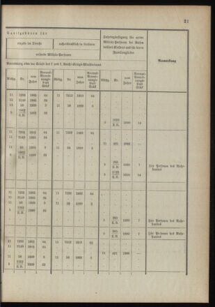 Verordnungsblatt für das Kaiserlich-Königliche Heer 18910122 Seite: 29