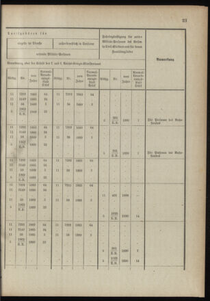 Verordnungsblatt für das Kaiserlich-Königliche Heer 18910122 Seite: 31