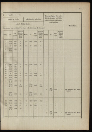 Verordnungsblatt für das Kaiserlich-Königliche Heer 18910122 Seite: 39