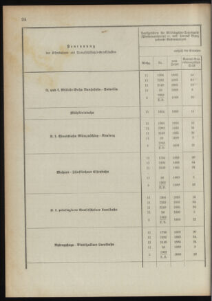 Verordnungsblatt für das Kaiserlich-Königliche Heer 18910122 Seite: 70