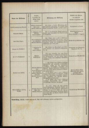 Verordnungsblatt für das Kaiserlich-Königliche Heer 18910227 Seite: 12