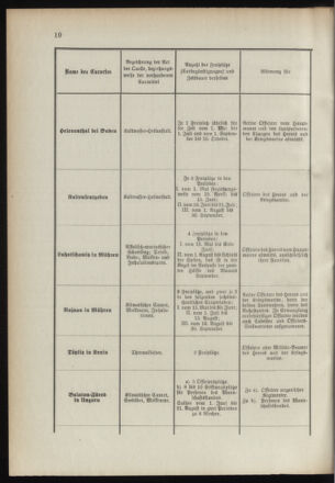 Verordnungsblatt für das Kaiserlich-Königliche Heer 18910328 Seite: 24