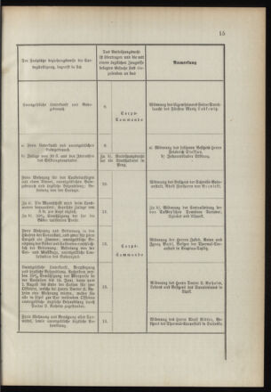 Verordnungsblatt für das Kaiserlich-Königliche Heer 18910328 Seite: 29