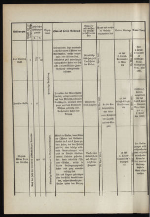 Verordnungsblatt für das Kaiserlich-Königliche Heer 18910328 Seite: 32