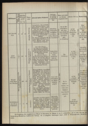 Verordnungsblatt für das Kaiserlich-Königliche Heer 18920408 Seite: 4