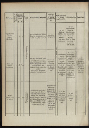 Verordnungsblatt für das Kaiserlich-Königliche Heer 18920628 Seite: 4