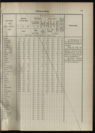 Verordnungsblatt für das Kaiserlich-Königliche Heer 18920926 Seite: 33