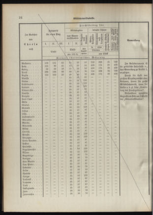 Verordnungsblatt für das Kaiserlich-Königliche Heer 18920926 Seite: 34