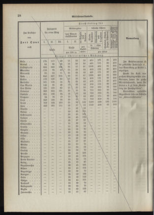 Verordnungsblatt für das Kaiserlich-Königliche Heer 18920926 Seite: 38