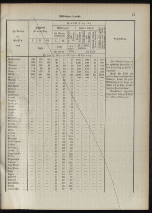 Verordnungsblatt für das Kaiserlich-Königliche Heer 18920926 Seite: 39