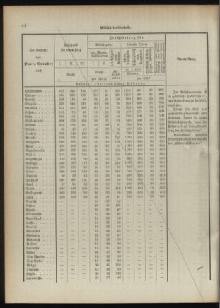 Verordnungsblatt für das Kaiserlich-Königliche Heer 18920926 Seite: 54