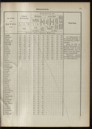 Verordnungsblatt für das Kaiserlich-Königliche Heer 18920926 Seite: 63