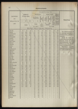 Verordnungsblatt für das Kaiserlich-Königliche Heer 18920926 Seite: 66