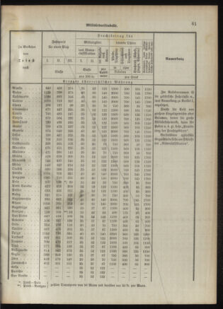 Verordnungsblatt für das Kaiserlich-Königliche Heer 18920926 Seite: 71