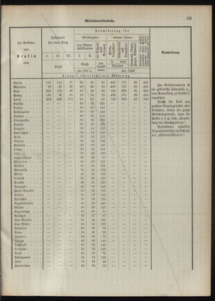 Verordnungsblatt für das Kaiserlich-Königliche Heer 18920926 Seite: 73