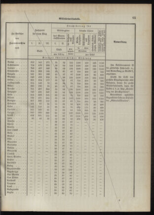 Verordnungsblatt für das Kaiserlich-Königliche Heer 18920926 Seite: 75