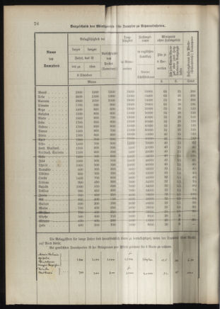 Verordnungsblatt für das Kaiserlich-Königliche Heer 18920926 Seite: 86