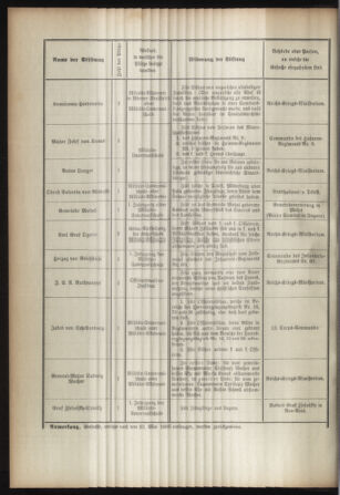 Verordnungsblatt für das Kaiserlich-Königliche Heer 18930220 Seite: 10