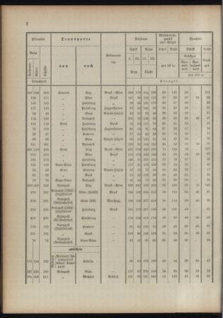 Verordnungsblatt für das Kaiserlich-Königliche Heer 18930315 Seite: 122