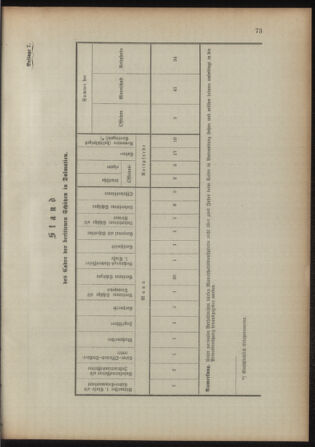 Verordnungsblatt für das Kaiserlich-Königliche Heer 18930422 Seite: 31