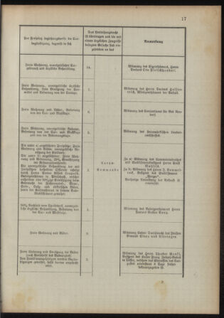 Verordnungsblatt für das Kaiserlich-Königliche Heer 18930422 Seite: 9