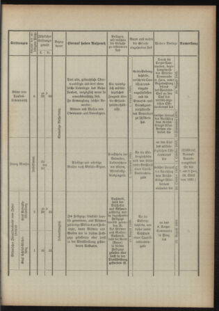 Verordnungsblatt für das Kaiserlich-Königliche Heer 18930628 Seite: 7