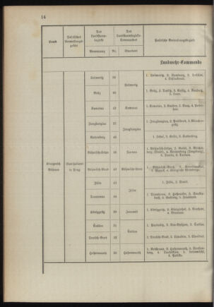 Verordnungsblatt für das Kaiserlich-Königliche Heer 18941020 Seite: 74