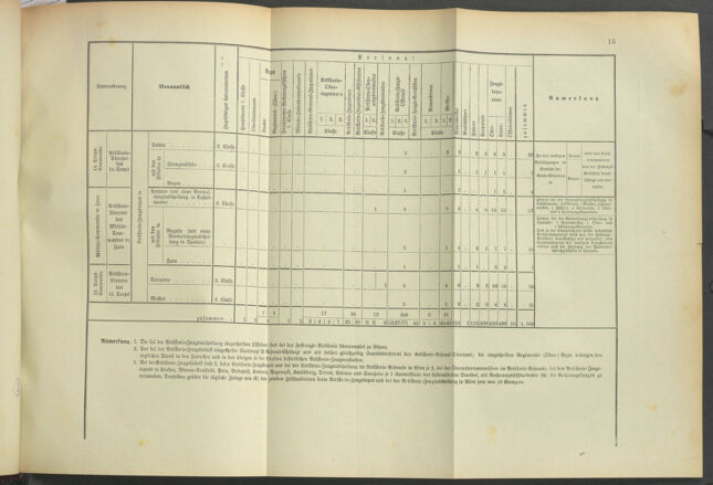 Verordnungsblatt für das Kaiserlich-Königliche Heer 18950115 Seite: 31