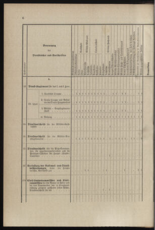 Verordnungsblatt für das Kaiserlich-Königliche Heer 18960129 Seite: 22