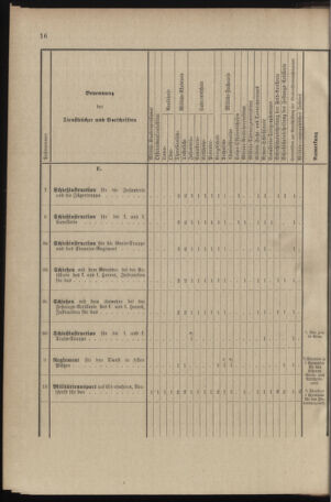 Verordnungsblatt für das Kaiserlich-Königliche Heer 18960129 Seite: 32