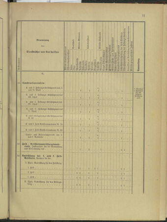 Verordnungsblatt für das Kaiserlich-Königliche Heer 18960129 Seite: 47