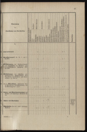 Verordnungsblatt für das Kaiserlich-Königliche Heer 18960129 Seite: 49