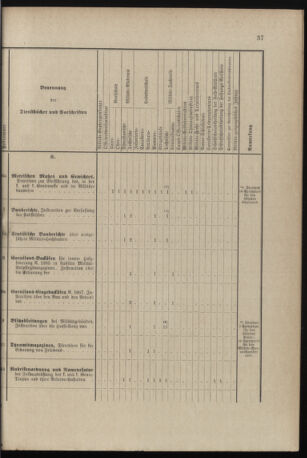 Verordnungsblatt für das Kaiserlich-Königliche Heer 18960129 Seite: 53