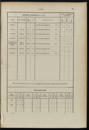 Verordnungsblatt für das Kaiserlich-Königliche Heer 18960703 Seite: 31