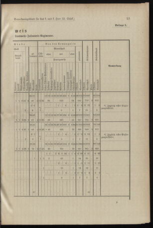 Verordnungsblatt für das Kaiserlich-Königliche Heer 18961022 Seite: 23