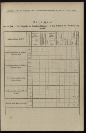 Verordnungsblatt für das Kaiserlich-Königliche Heer 18980209 Seite: 21