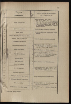 Verordnungsblatt für das Kaiserlich-Königliche Heer 19000215 Seite: 65