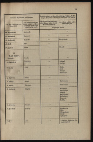 Verordnungsblatt für das Kaiserlich-Königliche Heer 19050408 Seite: 7