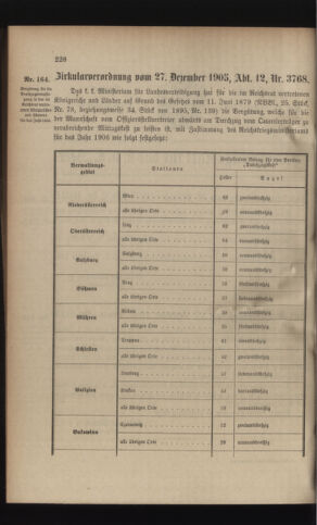 Verordnungsblatt für das Kaiserlich-Königliche Heer 19051228 Seite: 2