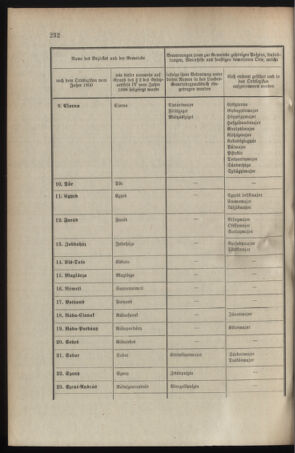 Verordnungsblatt für das Kaiserlich-Königliche Heer 19060928 Seite: 22