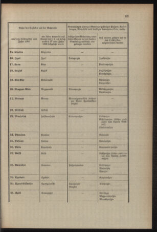 Verordnungsblatt für das Kaiserlich-Königliche Heer 19090327 Seite: 7