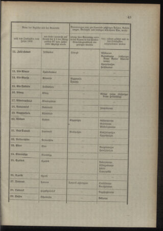 Verordnungsblatt für das Kaiserlich-Königliche Heer 19110208 Seite: 29